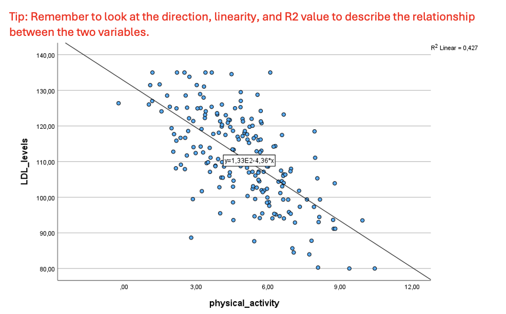 <p><strong>Version2 – Exercise 7: Scenario:</strong> A cardiology research team at Mass General Hospital, Boston, US is studying the effects of physical activity (hours/day) on lipid profiles, specifically focusing on low-density lipoprotein<strong> </strong>cholesterol (LDL; mg/dl) levels, also known as the "bad cholesterol." The team hypothesizes that there should be a relationship between these two variables, especially in preventing cardiovascular diseases. They enroll 200 patients and take their measurements for physical activity and LDL levels. Considering this scenario, they come to you to perform and interpret the data they collected. You decide to keep the level of significance at P &lt; 0.05.</p><p></p><p><strong>Q7. You now perform the appropriate test in SPSS and get the following graph. Analyse the graph and what does it tell you about the relationship between the variables.</strong></p>