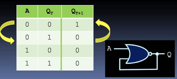 <p>lets assume we set A=1, then output Q will go to 0, if we leave A unchanged we can store 0 indefinitely.</p><p>if we set A=0 then Q’s value can change but it is unsteady and will oscillate between 0 and 1</p>