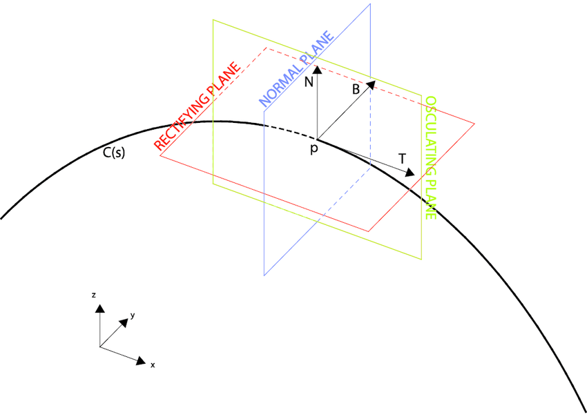 <p>plane that comes closest to containing the part of the curve near P</p>