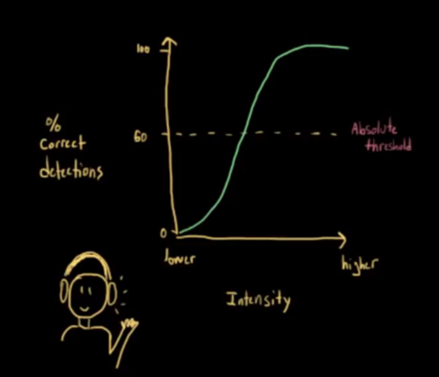 <p>The absolute threshold of sensation is a generally detectable stimulus. It is the minimum intensity of a stimulus needed to detect that stimulus at least 50% of the time. For a child taking a hearing test, it would be the point at which the child begins to detect the sound in their ear at least 50% of the time.</p>