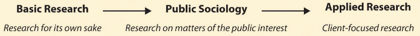 <ul><li><p><strong>Basic Research:</strong> research from personal interest</p></li><li><p><strong>Applied Research:</strong> research frm beyond personal interest/for some purpose (eg: marketing firms conducting research on how to sell more product)</p></li><li><p><strong>Public Sociology:</strong> application of sociological theories + research to matters of public interest</p></li></ul><p></p>