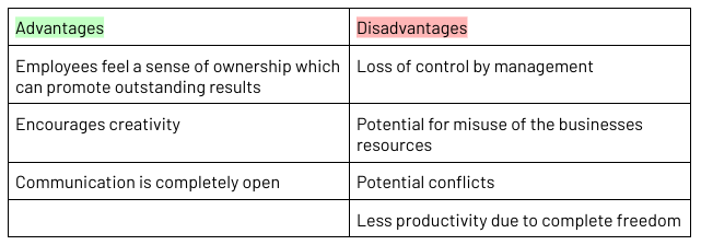 <ul><li><p><span>Where the manager leaves the majority of the decision making to their employees</span></p></li><li><p><span>Most employee-centred style</span></p></li><li><p><span>Employees need to be highly skilled and knowledgeable</span></p></li><li><p><span>Can increase motivation</span></p></li><li><p><span>Best used where a high level of&nbsp; creativity is important and can lead to outstanding outcomes</span></p></li></ul><p></p>