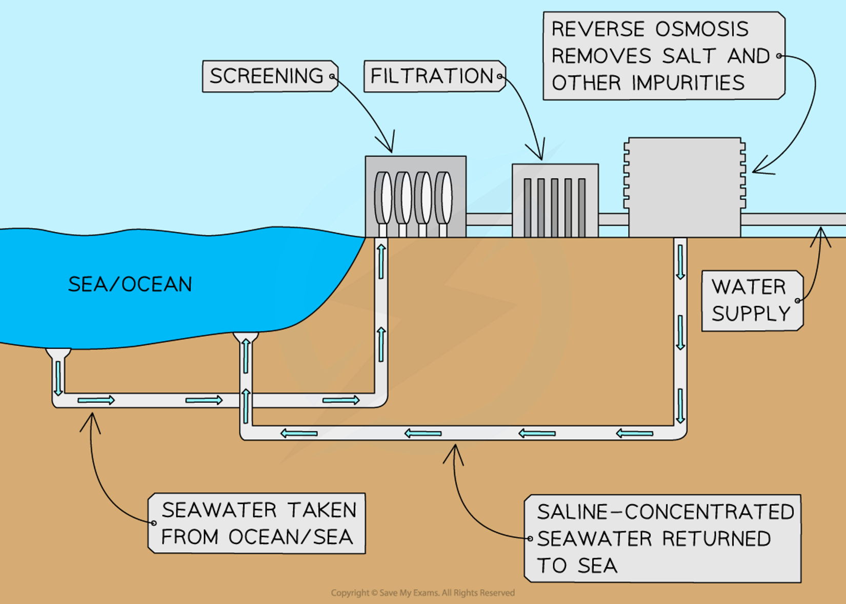 <p></p><ul><li><p><span><strong>Water shortages</strong>&nbsp;are a key issue in areas at risk from desertification</span></p><ul><li><p><span><strong>Desalination</strong>&nbsp;can be used to increase water supply but the process is expensive</span></p><ul><li><p><span>This means that only some countries can afford it</span></p></li></ul></li><li><p><span>Groundwater can be abstracted using water pumps but care must be taken not to&nbsp;<strong>over-abstract&nbsp;</strong></span></p></li></ul></li></ul><p></p>