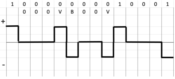 <p>High-Density Bipolar 3 (HDB3)</p>