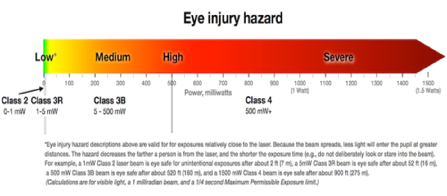 <p>laser light demonstrates<strong> coherence</strong> = <strong>eye can focus this light</strong> to be 100,000x stronger at the retina than it was at the cornea</p>