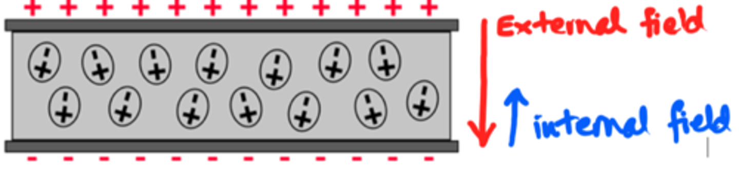 <p>an insulator made up of dipolar molecules</p><p>placed between the parallel plates to increase capacitance</p><p>no ex. e. field =&gt; dipolar molecules arranged randomly =&gt; no net e. field inside insulator</p><p>with ex. e. field, moledules line up against e. field (internal e. field acts in opposite direction)</p><p>=&gt; reduced net e. field =&gt; E = E(external) - E(internal)</p><p>=&gt; E = V / d ∴ V reduced</p><p>=&gt; C = Q / V ∴ C increased</p>