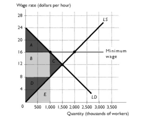 <p><span>The figure shows a labor market with minimum wage equal to $16. In this figure, what area equals the deadweight loss?</span><br><span>A. area A</span><br><span>B. area B</span><br><span>C. area C</span><br><span>D. area D</span><br><span>E. area E</span></p>