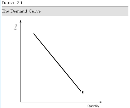 <ul><li><p>Schedule </p></li><li><p>Downwards sloping </p></li><li><p>Inverse relationship between price and quanitity </p></li></ul><p></p>