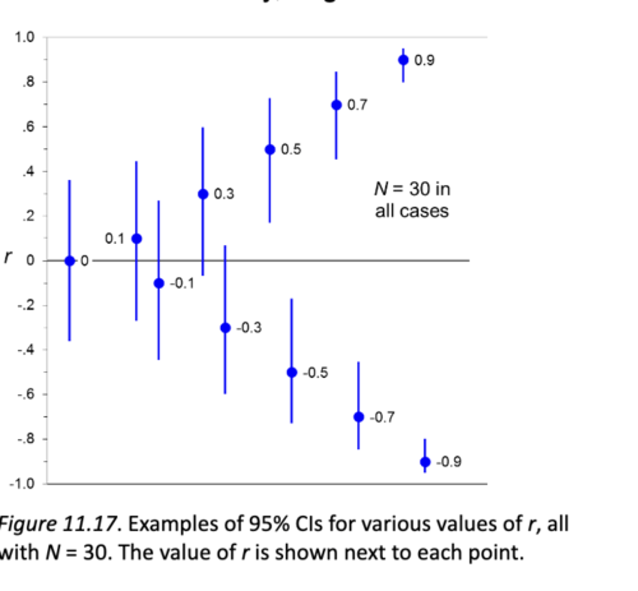 <p>r = 0; long and symmetric CI—as r gets further from 0, the CI gets shorter andmore asymmetric, with the side further from 0 as the smaller side.</p>