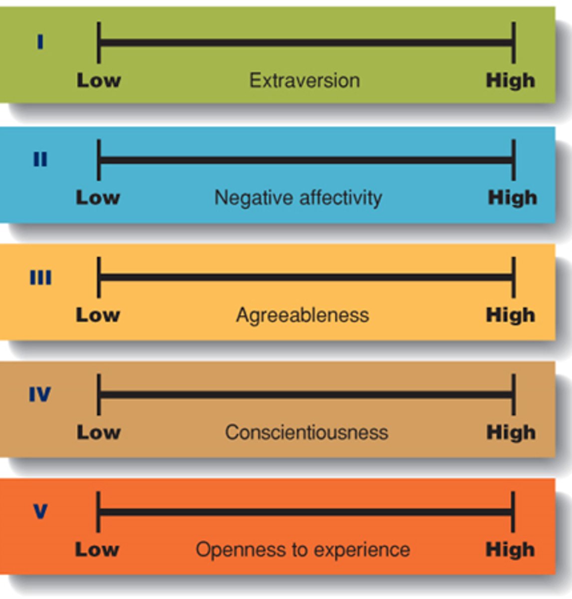 <p>Correlating EVERY measured variable with every other variable which reduces # of traits to only the important ones.</p>