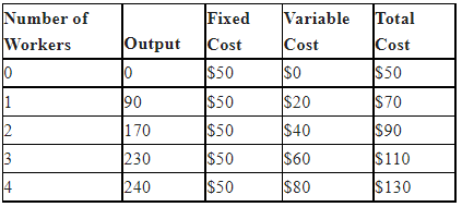 If the firm can sell its output for $1 per unit, what is the profit-maximizing level of output?