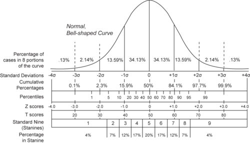 percentage of scores that fall below a given score