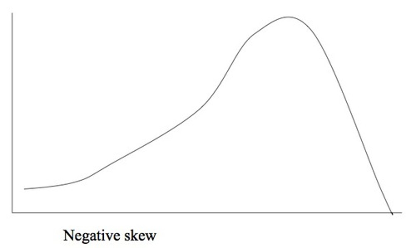 <p>the high point is on the farthest side from the x-axis and the tail (skew) is going towards the negative numbers</p>