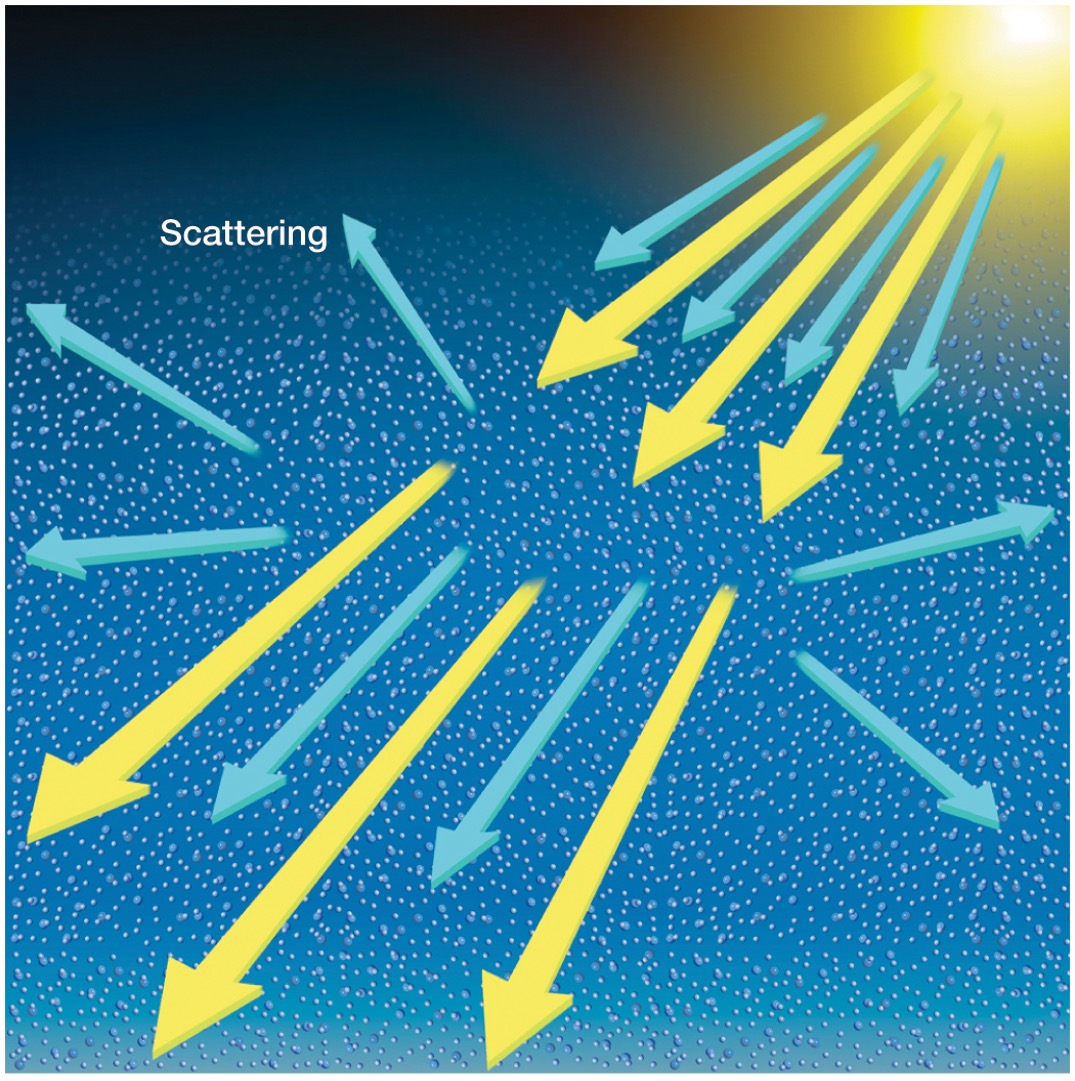 <p><span>Incoming solar rays bounce off of aerosols in the atmosphere</span></p>
