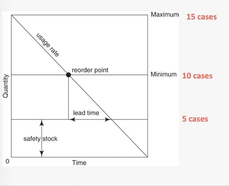 <ul><li><p>tool for controlling inventory by establishing lower and upper levels for each product in storage&nbsp;</p></li><li><p>min is the safety stock that has to be maintained at a constant level&nbsp;</p></li><li><p>max is the highest quantity desired to be in inventory&nbsp;</p></li><li><p>When lookign to reorder&nbsp;look at</p><ul><li><p>lead time - how long it takes from ordering to receiving the item (may be longer depending on how far away the supplier is </p></li><li><p>Usage rate - how fast you use the product </p><ul><li><p>determined by experience and forecasting </p></li></ul></li><li><p>Reorder point - established by the lead time and usage rate </p></li></ul></li></ul><p></p>