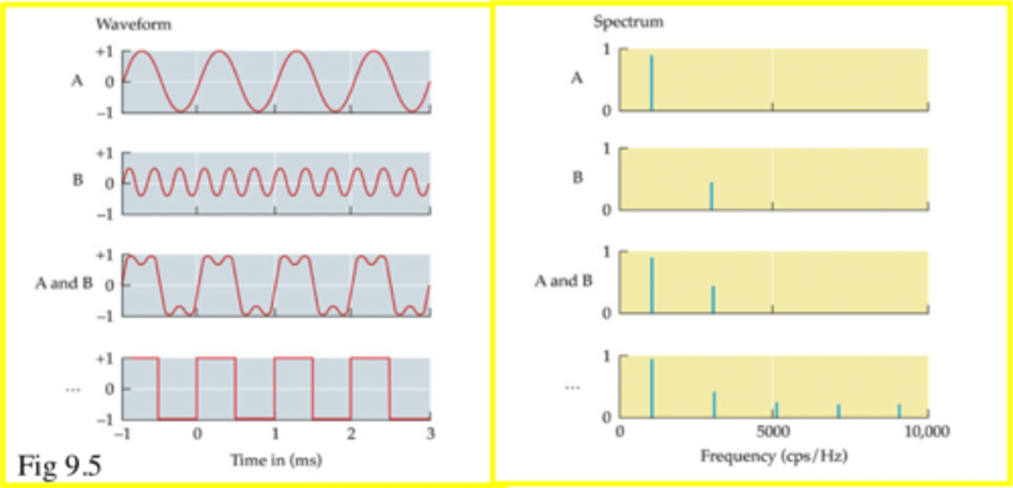 <p>A mathematical procedure by which any signal can be separated into component sine waves at different frequencies. Combining these sine waves will reproduce the original signal.</p>