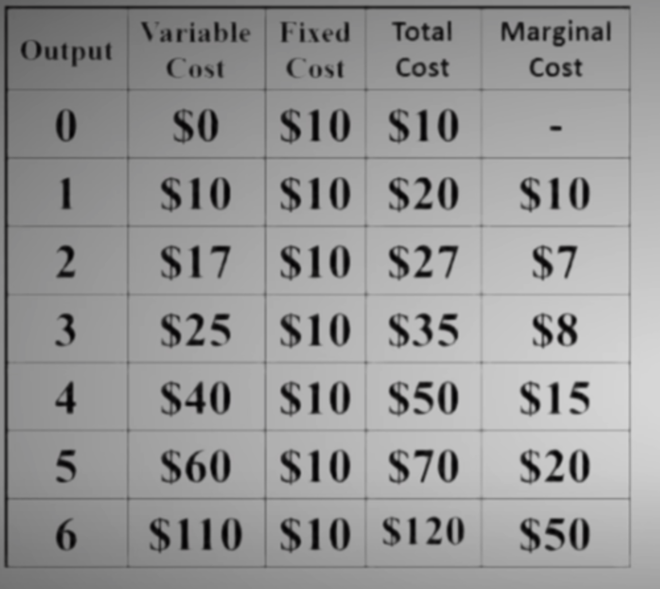 <p>Total cost = fixed + variable costs.</p><p>Marginal cost = change in total cost when you make one more product</p>