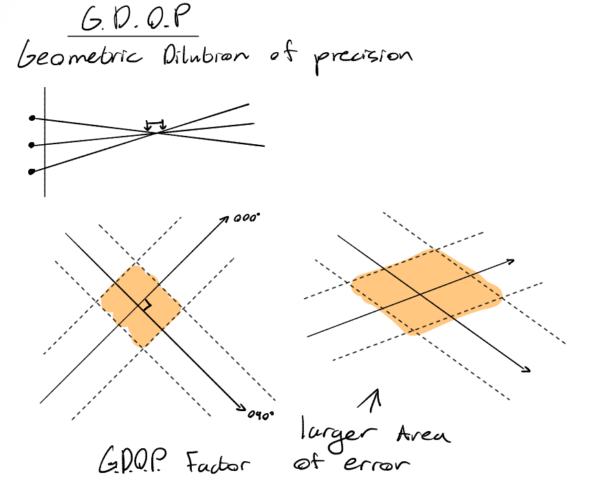 <p>GDOP</p><p>Geometric dilution of precision</p><ul><li><p>The orientation of the satellites around the receiver</p></li><li><p>Satellite geometry</p></li><li><p>Shallow angle = poor accuracy</p></li></ul><p></p>