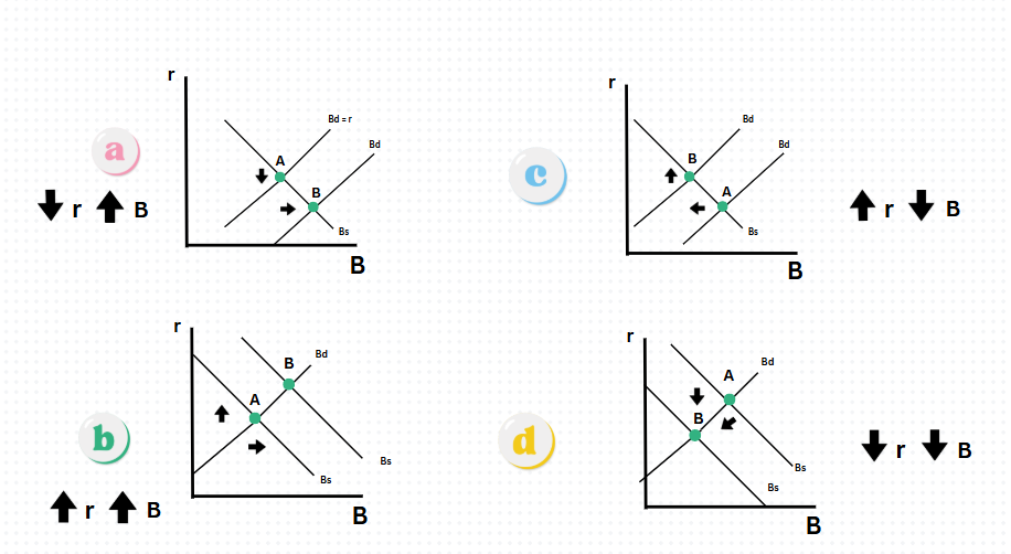 <p>Which graph shows a decrease in interests rates & bonds?</p>