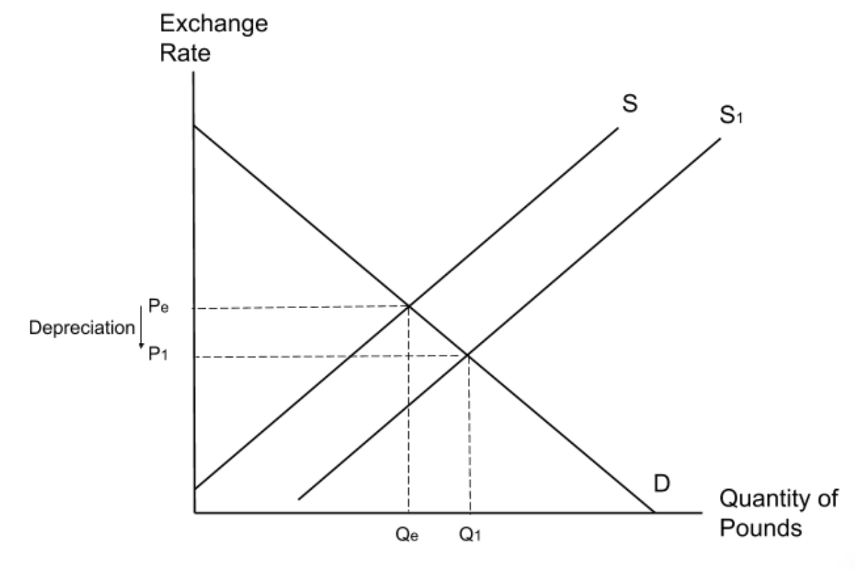 <p><span>When UK consumers travel abroad they will need to purchase a </span><strong>foreign currency</strong><span>. In order to do this they will need to sell (or </span><strong>supply</strong><span>) their pounds. This means that an increase in foreign travel by UK consumers will lead to an </span><strong>increase in the supply of pounds</strong><span>. An increase in the supply of pounds will in turn lead to a </span><strong>decrease</strong><span> in the exchange rate, causing a </span><strong>depreciation</strong></p>