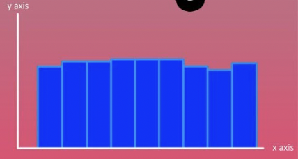 <p>low values, medium values, ^ high values are all<strong> equally likely. </strong>So all values are equally likely to occur</p><p>Found as; (since symmetrical) mean = median</p>