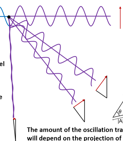 <p>The amount of the oscillation transferred will depend on the projection of the original amplitude to the direction orthogonal to the new travel direction. </p>