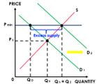 Price floors for agricultural products:

•	Because PED and PES is inelastic for agricultural products, there is price volatility 
•	Income and revenue of farmers are unstable so government will impose minimum prices on certain goods
•	At Pmin the market cannot clear or reach a new equilibrium 
•	To eliminate the excess supply, the government will buy up 
excess supply 
•	This causes a rightward shift of demand from D1 to D2 
•	Price is maintained at Pmin and quantity traded will be at Qs=Q2
 
Thus creates excess supply, if the government buts it up, they will need to be able to store it for long periods of time (take into account perishable products) 